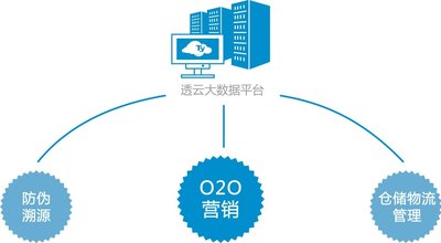 防偽公司利用云系統(tǒng)防偽提高企業(yè)產品質量
