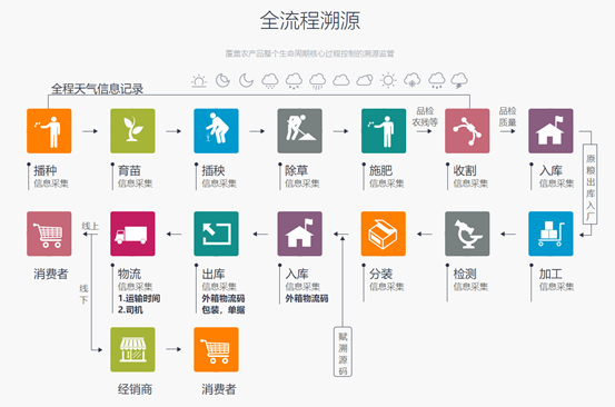 實(shí)現(xiàn)產(chǎn)品全程溯源追溯都需要哪些功能設(shè)計(jì)？